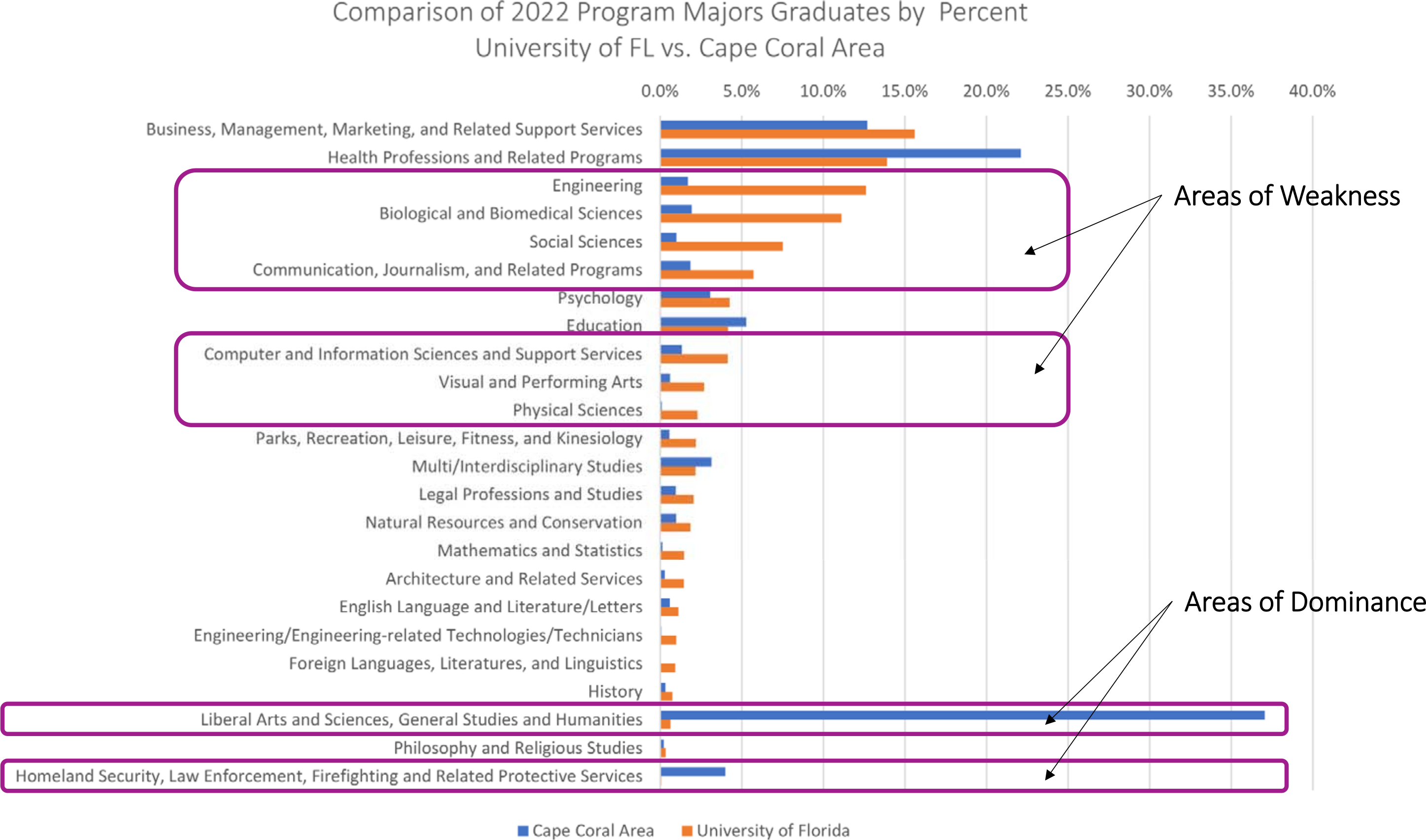 Higher Education Comparison Chart